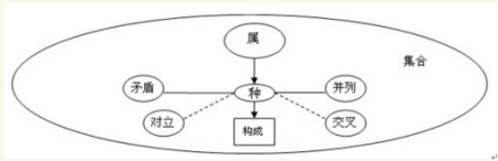 集合内部的关系图