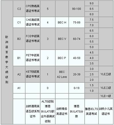 英语b级成绩查询