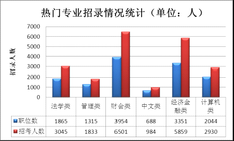 公务员专业限制