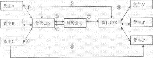 货运代理考试