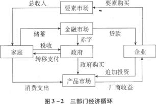 三,四部门宏观经济循环流程与宏观经济均衡的条件