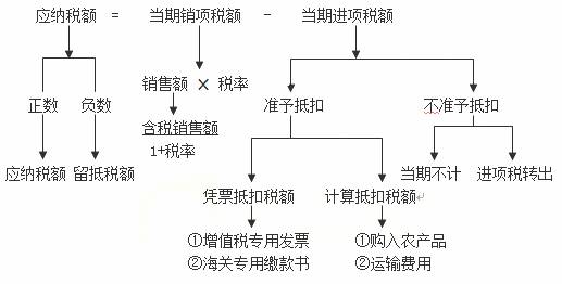 2014年注册税务师《税法一》预习:一般纳税人