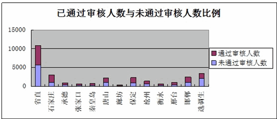 河北省人口统计表_河北省体育行业获得国家职业资格证书人员统计表(2)