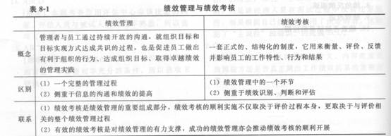 2014年中级经济师《人力资源管理》应试指南:第8章