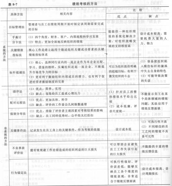 2014年中级经济师《人力资源管理》应试指南:第8章