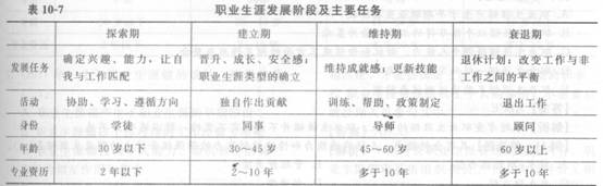 2014年中级经济师《人力资源管理》应试指南:第10章