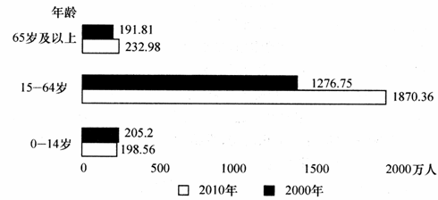 常住人口查询_杭州第六次人口普查数据公布 常住人口870.04万人(2)