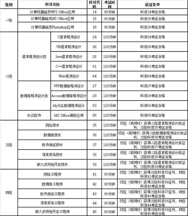 云南2014年上半年全国计算机等级考试报名通