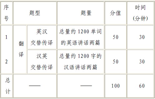 全国翻译专业资格（水平）考试英语口译一级考试大纲