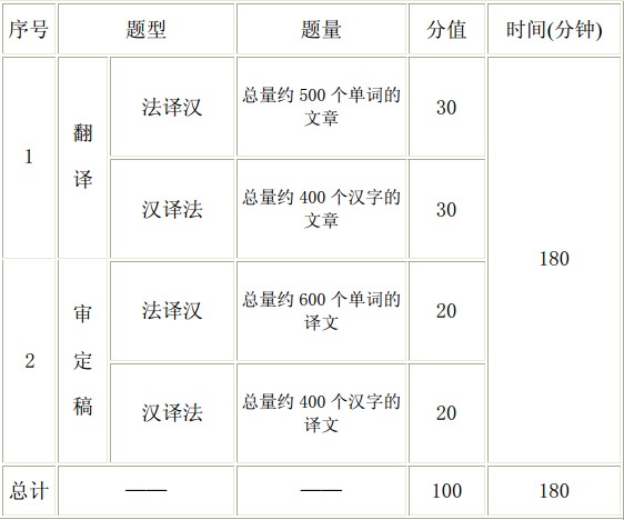 全国翻译专业资格（水平）考试法语一级口译考试大纲