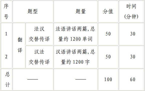 全国翻译专业资格（水平）考试法语一级口译考试大纲