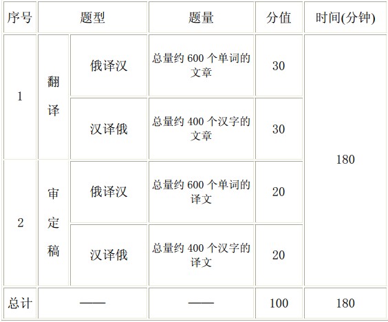 全国翻译专业资格（水平）考试俄语一级笔译考试大纲