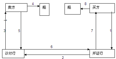 货运代理模拟试题