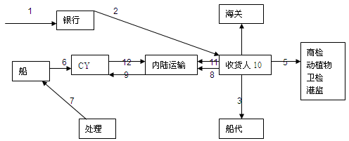 货运代理模拟试题