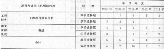 2008至2012年造价工程师《理论与法规》考题分值统计