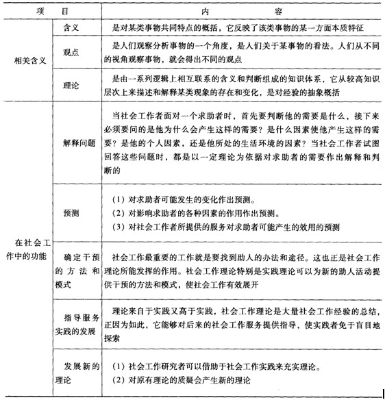 第四章考点透视:社会工作理论含义与类型