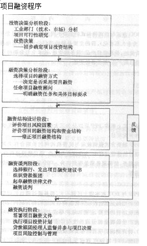 2013年造价工程师造价管理考点：工程项目投融资