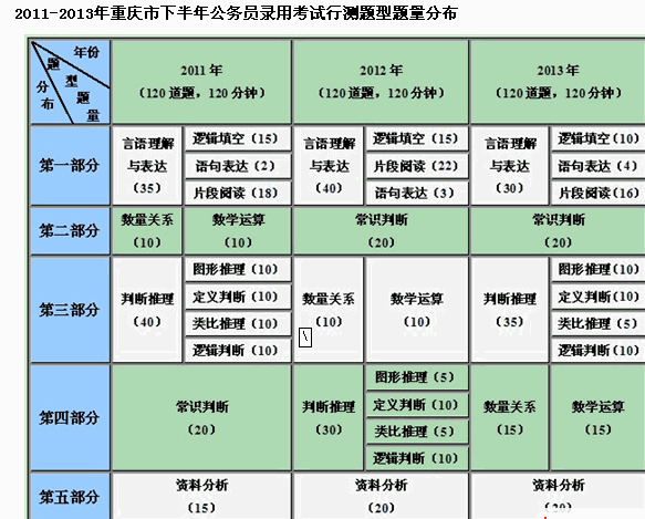 2013年重慶公務(wù)員考試行測(cè)真題解讀:言語題量銳減，整體考點(diǎn)集中