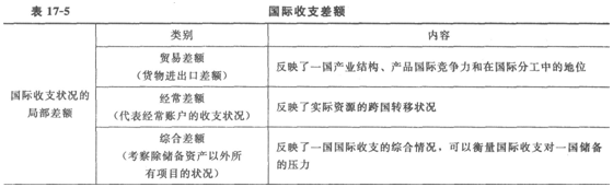 2014经济师考试《初级经济基础》知识点：第17章