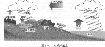 水循环可分为海陆间循环,内陆循环和海上内循环三种