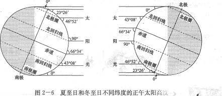 233网校 成人高考 高起点辅导 史地辅导 太阳光线与地平面的交角