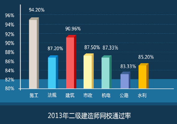 2013年233网校二级建造师考试通过率