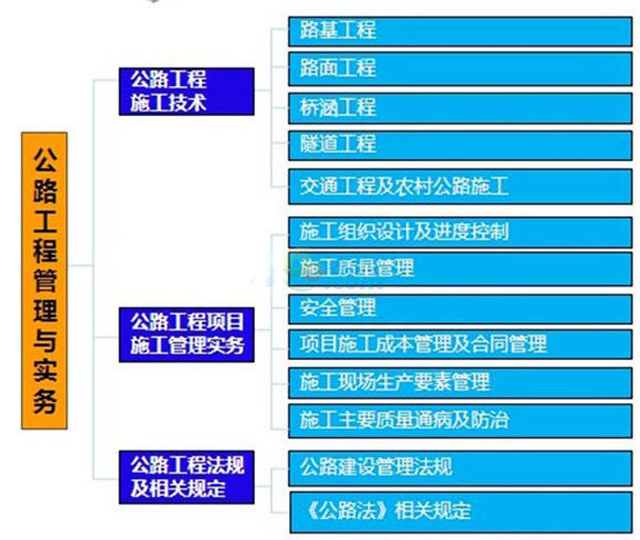 二级建造师考试公路工程专业教材知识体系