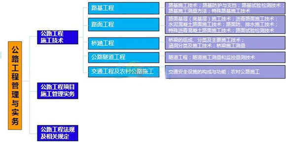 二级建造师考试公路工程专业教材知识体系