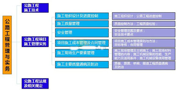 二级建造师考试公路工程专业教材知识体系