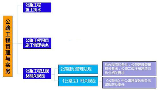 二级建造师考试公路工程专业教材知识体系