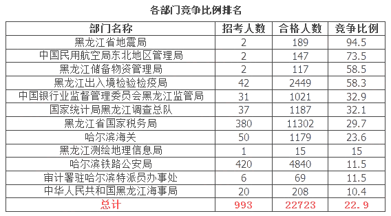 全国公务员占人口比例_公务员考试图片(3)