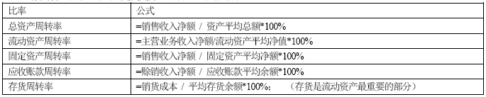 反映借款人营运能力的指标:总资产周转率,流动资产周转率,固定资产