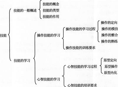 心智技能