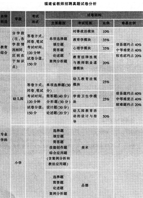 以省为单位统考教师招聘真题试卷介绍(福建):教