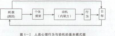 2015辽宁教师资格中学心理学复习资料:8.2动机