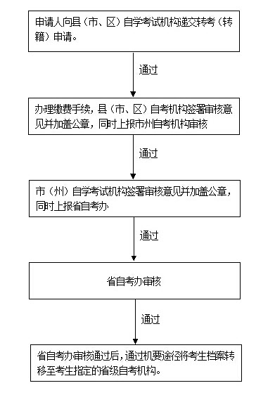 流程图:湖南省高等教育自学考试考生转考(转籍