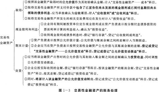 《初级会计实务》考点讲义:交易性金融资产-初