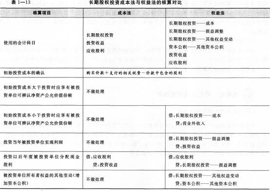 采用权益法核算的长期股权投资的账务处理:2015年《》