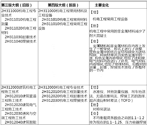 2014年二级建造师机电工程考试大纲