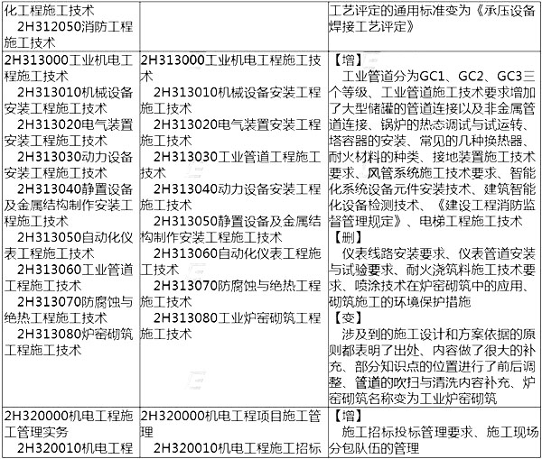 2014年二级建造师机电工程考试大纲