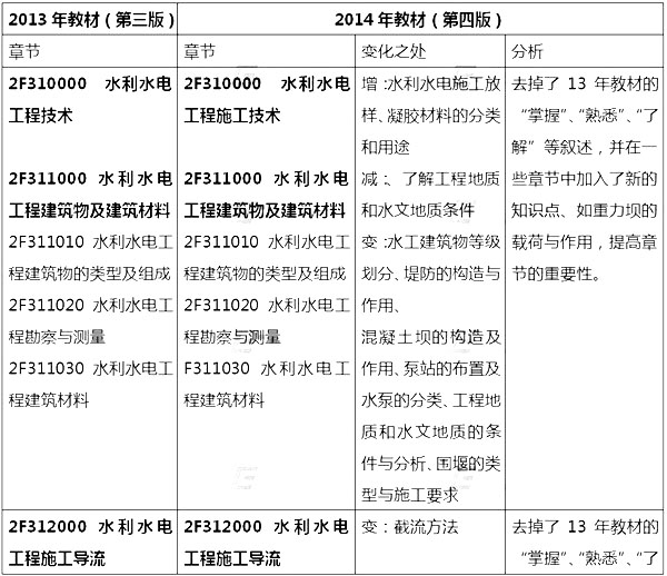 2014年二级建造师《水利水电工程》新版大纲变化分析