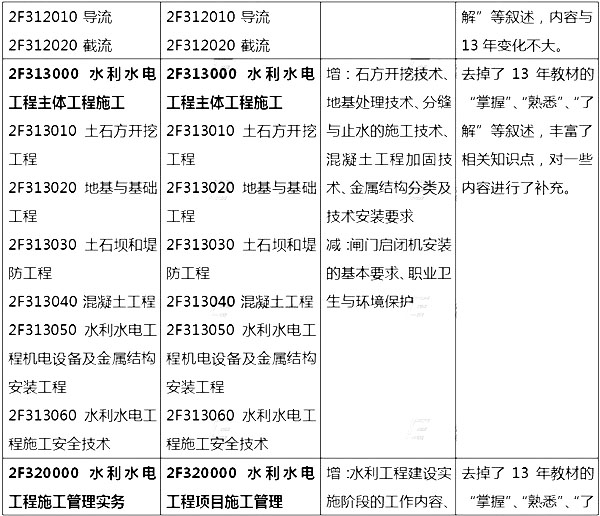 2014年二级建造师《水利水电工程》新版大纲变化分析