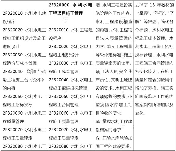 2014年二级建造师《水利水电工程》新版大纲变化分析