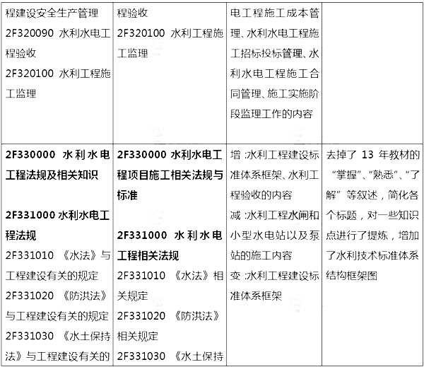 2014年二级建造师《水利水电工程》新版大纲变化分析