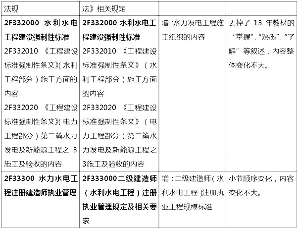 2014年二级建造师《水利水电工程》新版大纲变化分析