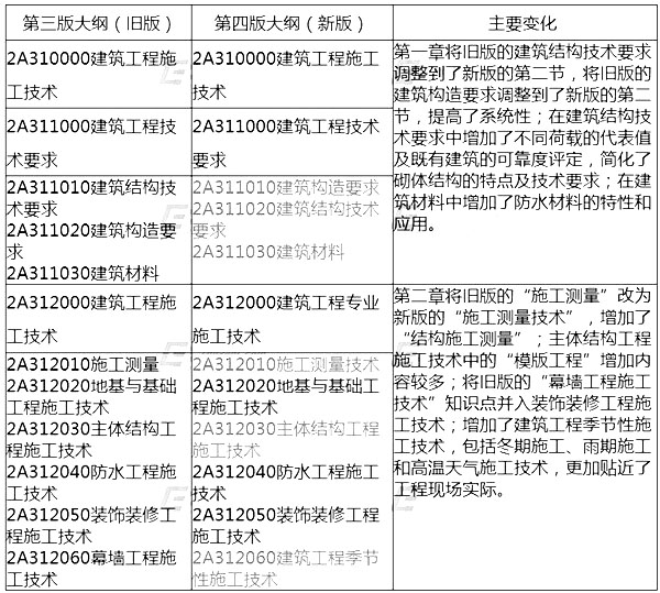 2014年二级建造师建筑工程考试大纲