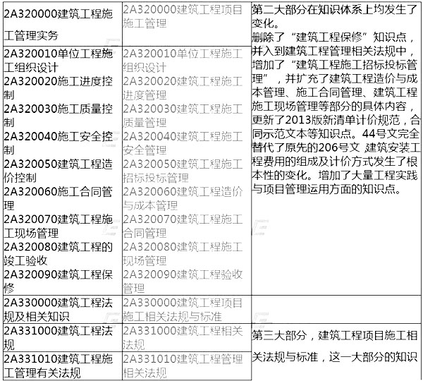 2014年二级建造师建筑工程考试大纲