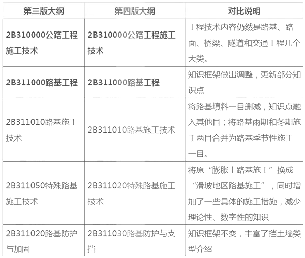 2014年二级建造师《公路工程》新版大纲变化分析