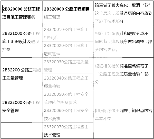 2014年二级建造师《公路工程》新版大纲变化分析