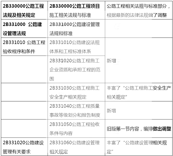 2014年二级建造师《公路工程》新版大纲变化分析